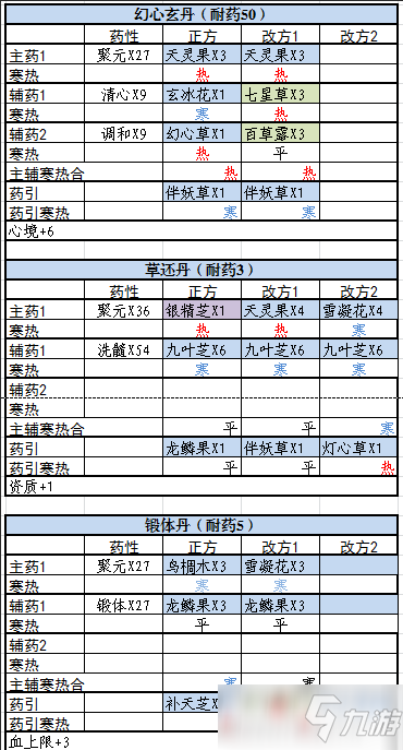 《觅长生》最常用丹方大全