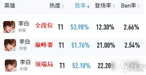 《王者榮耀》S26英雄攻略 英雄數(shù)據(jù)調(diào)整分析