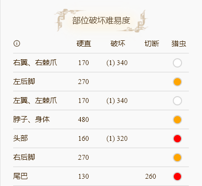 《怪物猎人崛起》冰牙龙怎么打？冰牙龙弱点部位分享