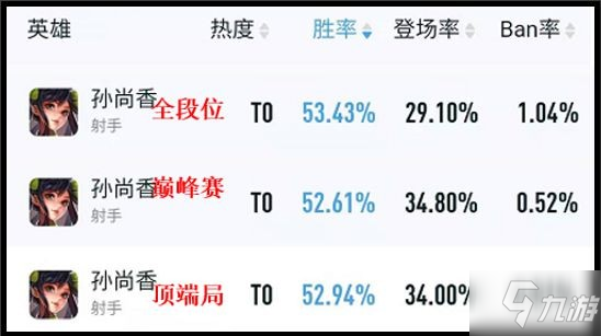 《王者榮耀》S26英雄攻略 英雄數(shù)據(jù)調(diào)整分析