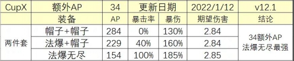 《云頂之弈手游》法爆和帽子哪個(gè)好 法爆和帽子收益對比