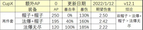 《云頂之弈手游》法爆和帽子哪個(gè)好 法爆和帽子收益對比