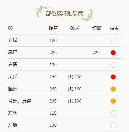 《怪物猎人崛起》岩龙弱什么属性？岩龙弱点解析分享