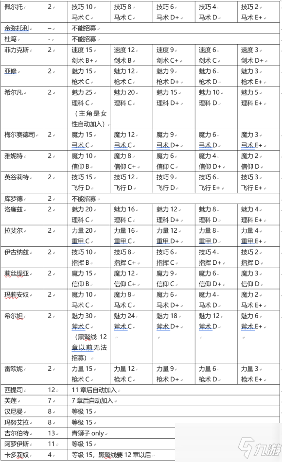 《火焰紋章：風(fēng)花雪月》挖人指南要求一覽