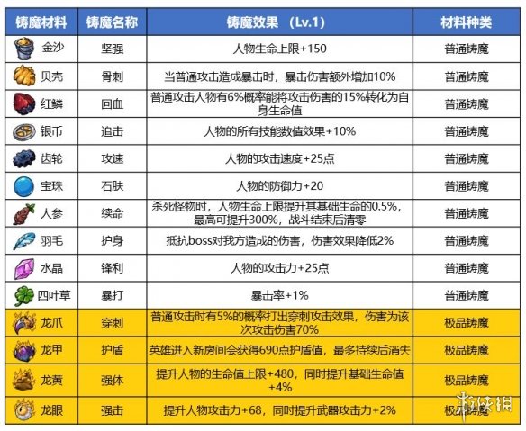 《精靈魔塔》鑄魔系統(tǒng)攻略 鑄魔材料使用方法