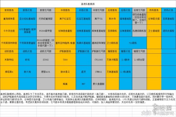 《无尽的拉格朗日》高速队怎么搭配 无尽的拉格朗日高速队配舰攻略