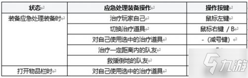 絕地求生應(yīng)急處理裝備怎么使用 絕地求生應(yīng)急處理裝備使用方法Get√