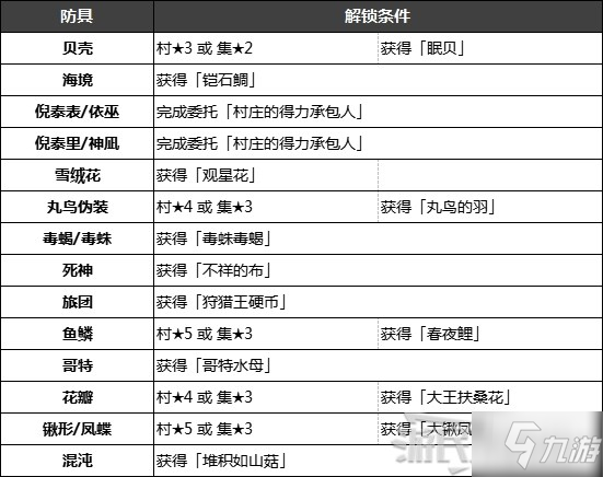 《怪物猎人崛起》特殊防具解锁条件 名手羽饰、炎之封眼怎么获得
