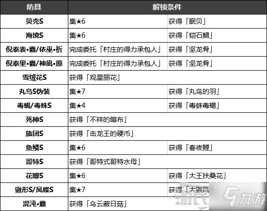 《怪物猎人崛起》特殊防具解锁条件 名手羽饰、炎之封眼怎么获得