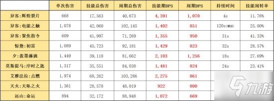 《明日方舟》六星雷法异客干员使用攻略 异客怎们玩