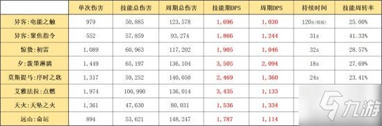 《明日方舟》六星雷法异客干员使用攻略 异客怎们玩