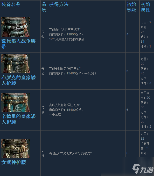 《戰(zhàn)神4》奎托斯全腰甲裝備獲得方法及屬性介紹