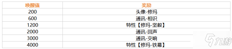 《幻塔》修瑪喚醒獎(jiǎng)勵(lì)一覽