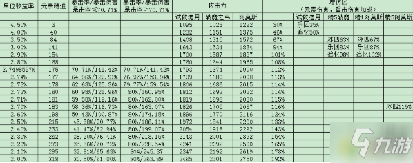 原神2.4甘雨圣遺物屬性是什么 原神2.4甘雨圣遺物屬性一覽