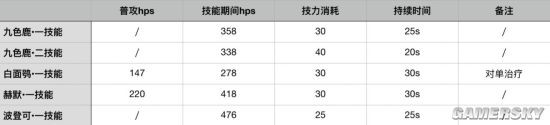 《明日方舟》聯(lián)動干員九色鹿人物攻略 九色鹿好玩嗎