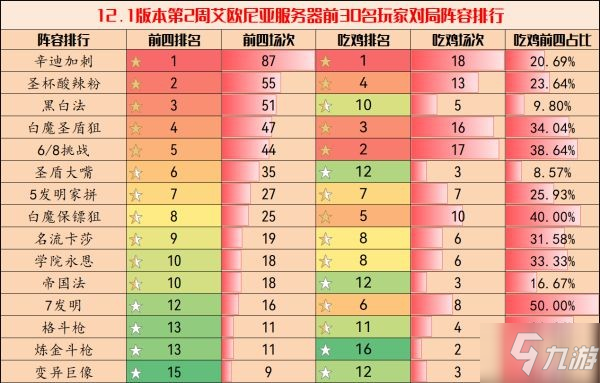 《云頂之弈》12.1版上分陣容推薦 12.1版本強(qiáng)勢(shì)陣容匯總