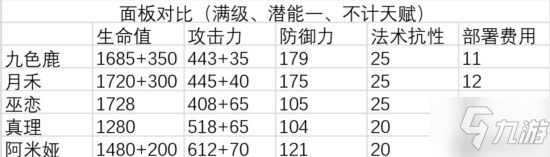 《明日方舟》聯(lián)動干員九色鹿人物攻略 九色鹿好玩嗎