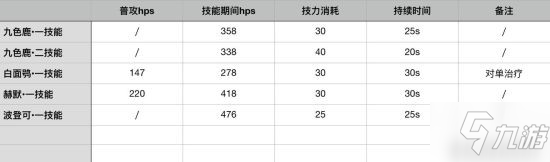 《明日方舟》聯(lián)動干員九色鹿人物攻略 九色鹿好玩嗎