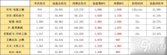 《明日方舟》六星雷法异客干员使用攻略 异客怎们玩