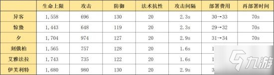 《明日方舟》六星雷法异客干员使用攻略 异客怎们玩