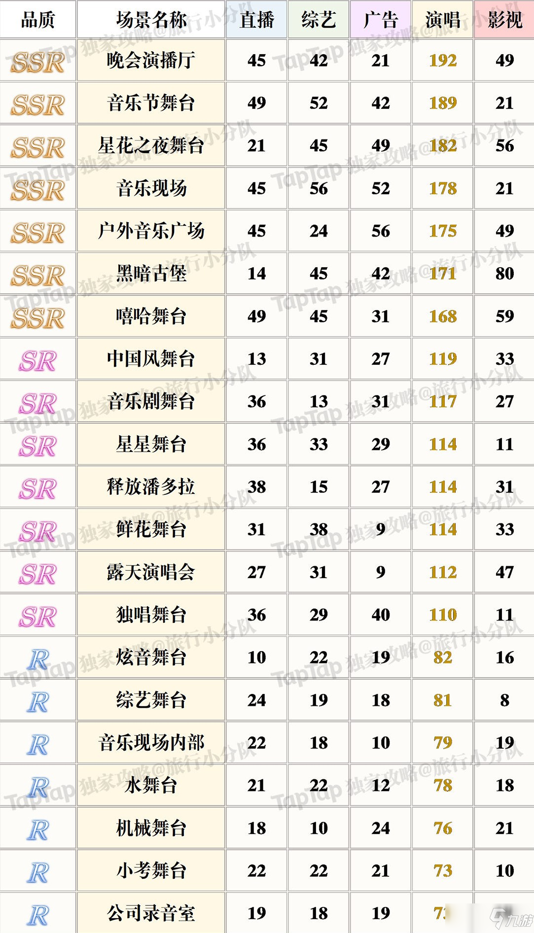 璀璨星途演唱屬性場景排行分享