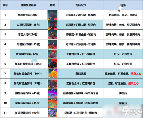 《創(chuàng)造與魔法》地火深淵寵物飼料配方大全