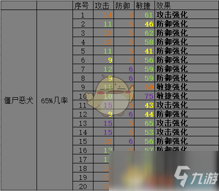 《开普勒斯》僵尸恶犬抓捕强度介绍