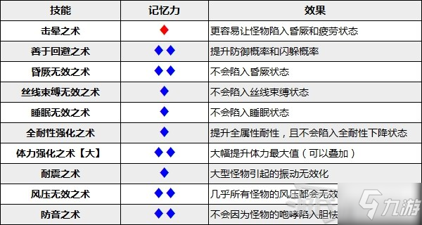 《怪物獵人崛起》艾露貓武器及隨從技能推薦 實(shí)用艾露貓培育指南