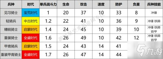 《重返帝国》骑士兵种介绍 骑士怎么样