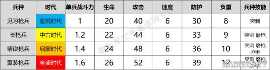 《重返帝國》全兵種介紹 兵種屬性匯總