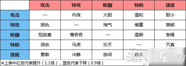 《寶可夢阿爾宙斯》性格補(bǔ)正及性格推薦 怎么選性格