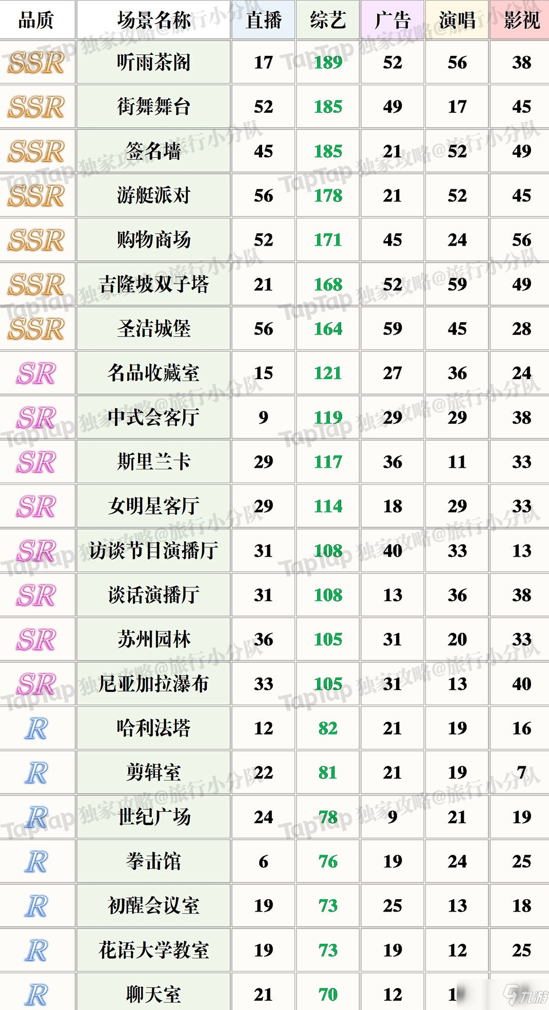 璀璨星途綜藝屬性場(chǎng)景排行分享