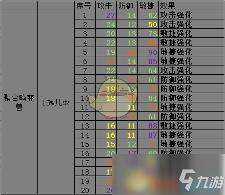 《开普勒斯》聚合畸变兽抓捕强度介绍