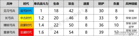 《重返帝國》弓兵兵種介紹 弓兵怎么樣