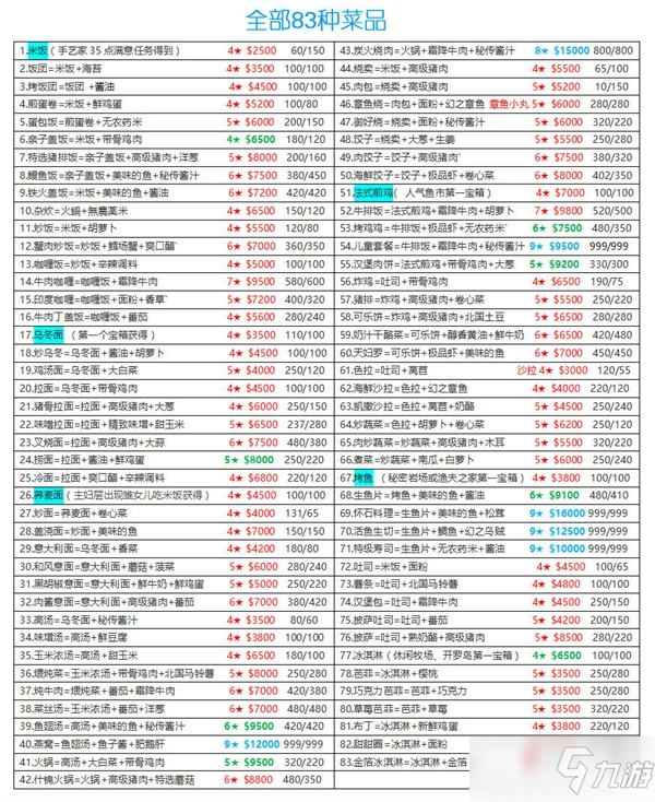 《美食梦物语》最新食谱配方汇总