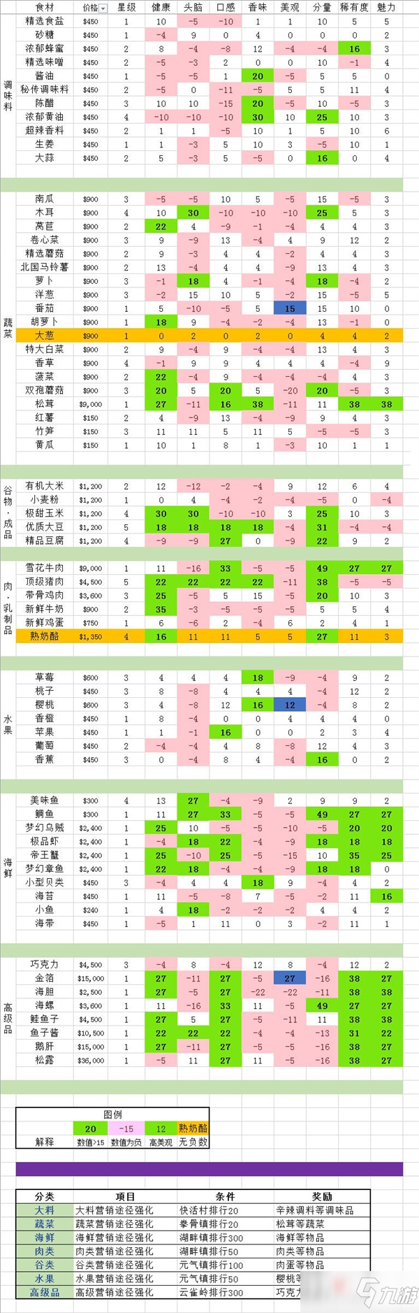 《美食梦物语》全食材属性/获取来源介绍