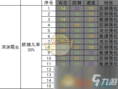 《開普勒斯》深淵蠕蟲抓捕強(qiáng)度介紹