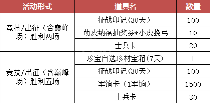 《夢三國2》新年福利有哪些？游戲新年福利活動(dòng)一覽