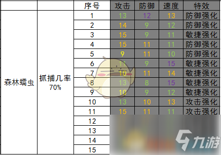 《開普勒斯》森林蠕蟲抓捕強度介紹