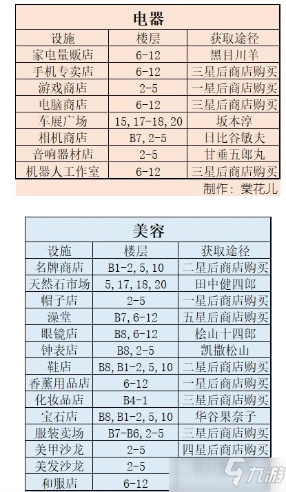 百貨商場(chǎng)物語(yǔ)2設(shè)施最佳放置樓層攻略