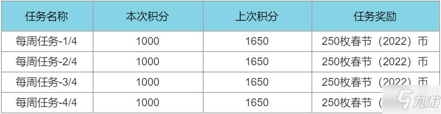 LOL2022春節(jié)通行證任務怎么做 英雄聯(lián)盟2022春節(jié)通行證任務攻略