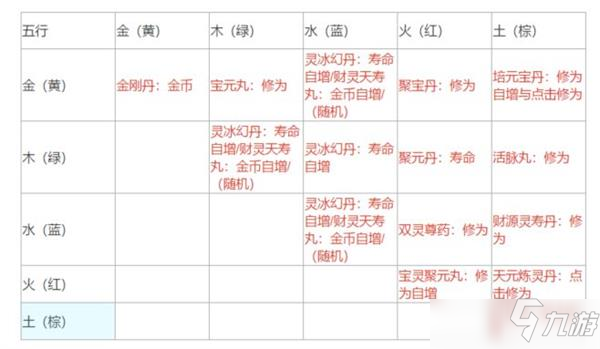 不一樣修仙2丹藥圖鑒攻略