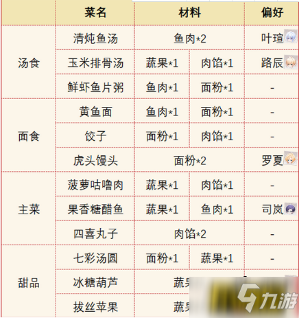 時空中的繪旅人命運回廊食譜都有哪些-命運回廊食譜大全