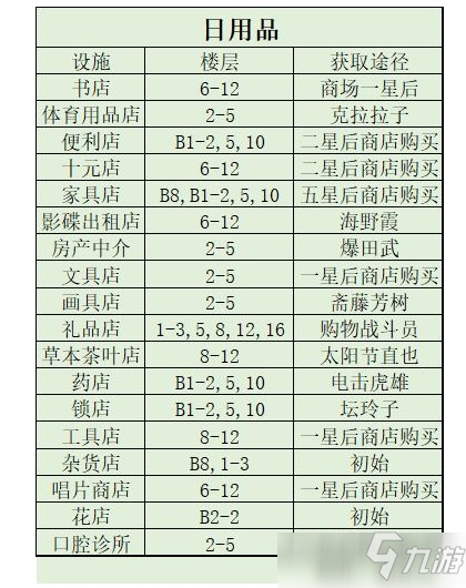 百貨商場(chǎng)物語(yǔ)2設(shè)施最佳放置樓層攻略