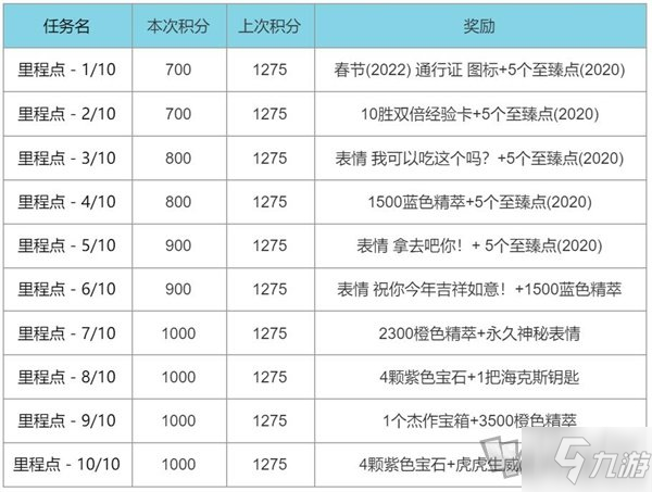 英雄聯(lián)盟2022春節(jié)通行證任務(wù)列表 lol2022新年通行證任務(wù)怎么刷最快