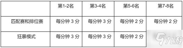 英雄聯(lián)盟2022春節(jié)通行證任務(wù)列表 lol2022新年通行證任務(wù)怎么刷最快