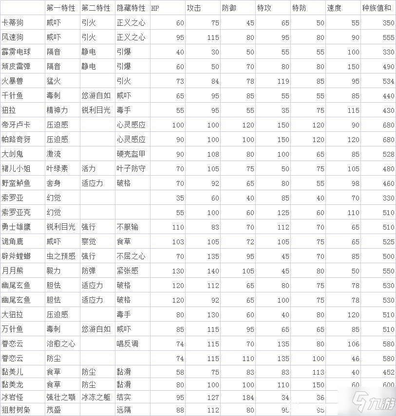 宝可梦传说阿尔宙斯新增精灵种族值列表 新增精灵能力分享