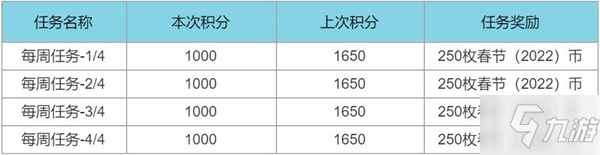 英雄聯(lián)盟2022春節(jié)通行證任務(wù)列表 lol2022新年通行證任務(wù)怎么刷最快