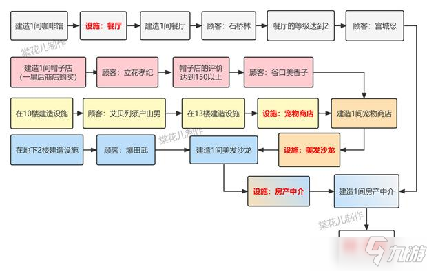 百貨商場物語2設(shè)施獲取途徑大全攻略