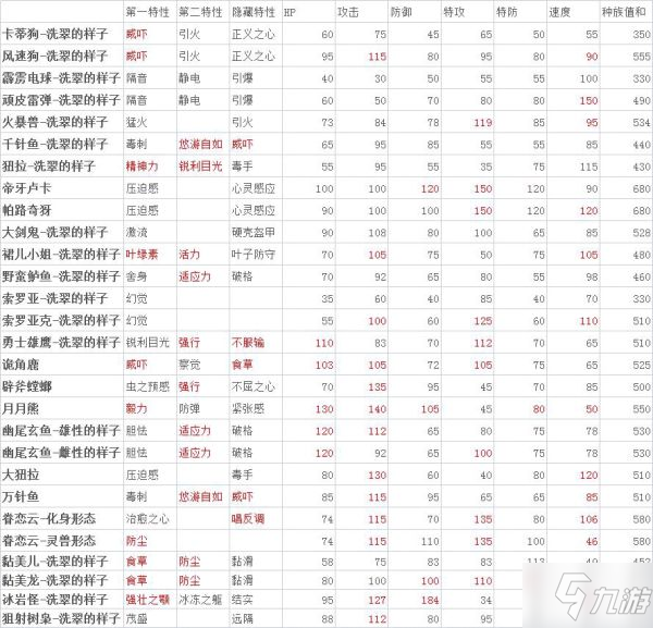 《寶可夢傳說阿爾宙斯》新增寶可夢形態(tài)數(shù)值一覽